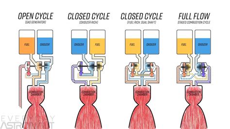 Rocket Engine Cycles .
